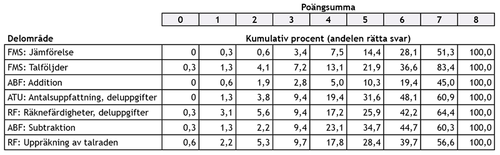 Tabell 3. Höstens uppgifters kumulativa riktighetsprocent enligt färdighetsområden i årskurs 1.