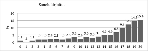 Kuvio 11. Pistemäärien jakauma Sanelukirjoitustehtävässä.