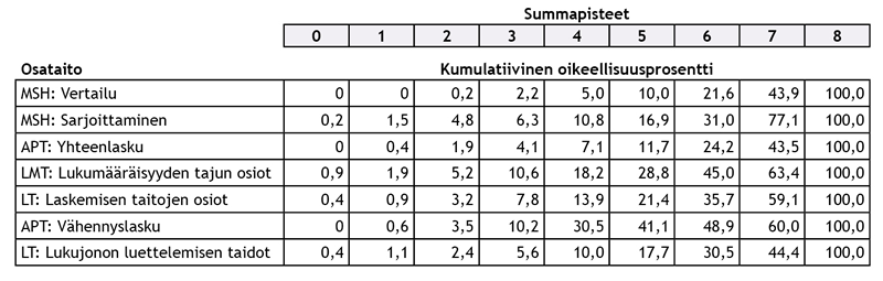 Kumulatiivinen oikeellisuusprosentti