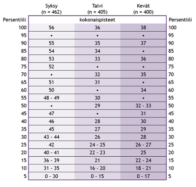 Kokonaispisteitä vastaava persentiililuku