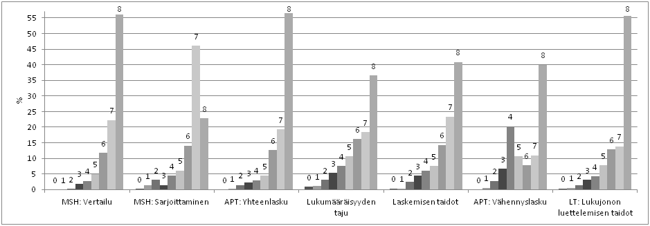 Summapisteiden jakauma