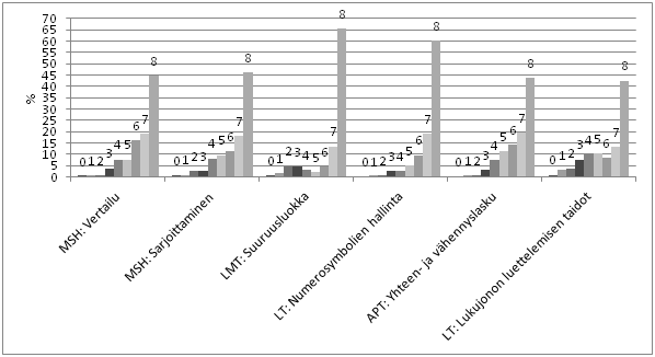 Kuvio 1. Summapisteiden jakauma osataidoittain viiteaineistossa (n=563).